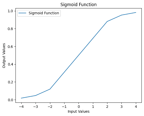 output of the sigmoid activation function