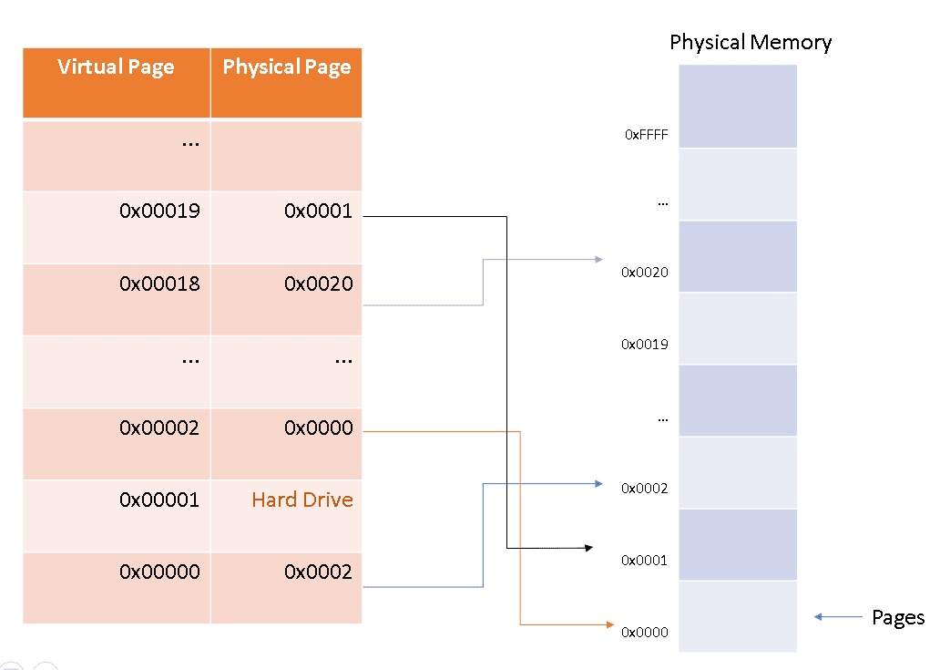 Page Table