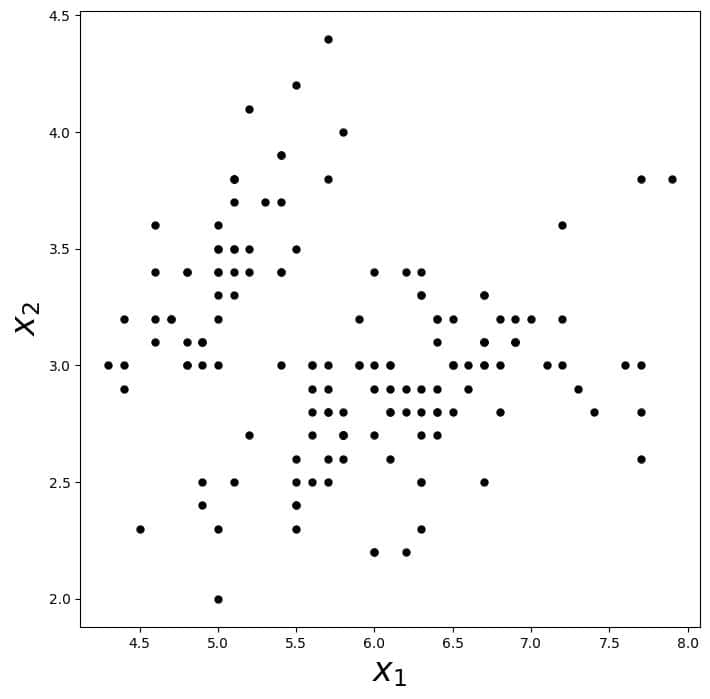 Raw iris data with no labels