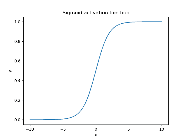 sigmoid