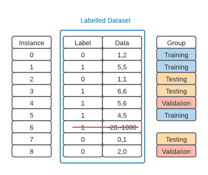 split dataset