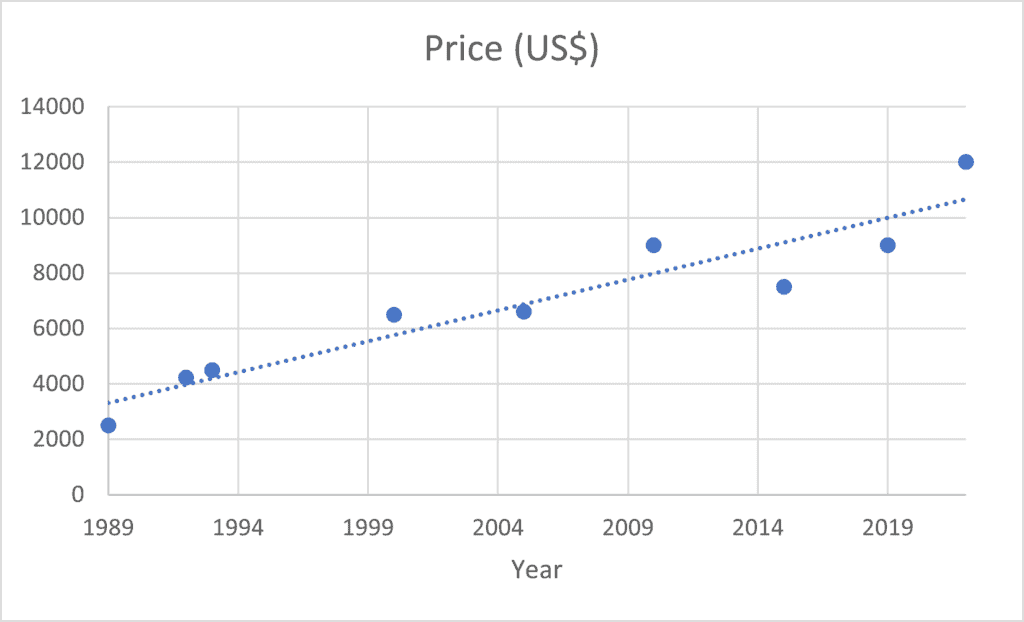 Graph 2