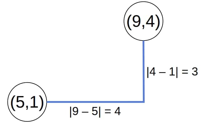 Manhattan Distance: example