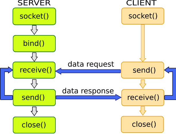 UDPSocket2