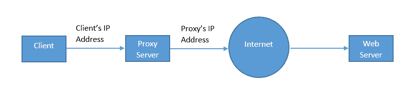 forward proxy