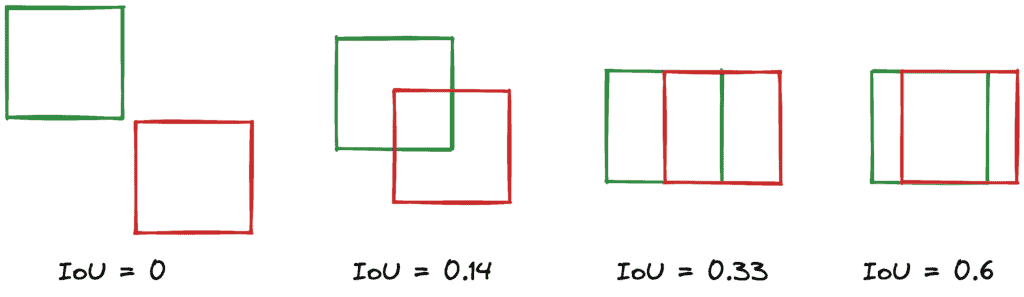 iou examples