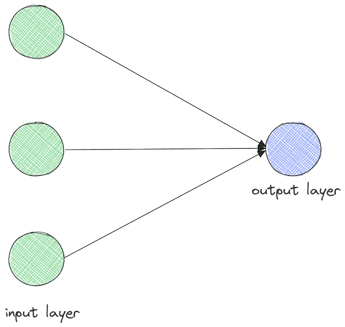 neural network no hidden