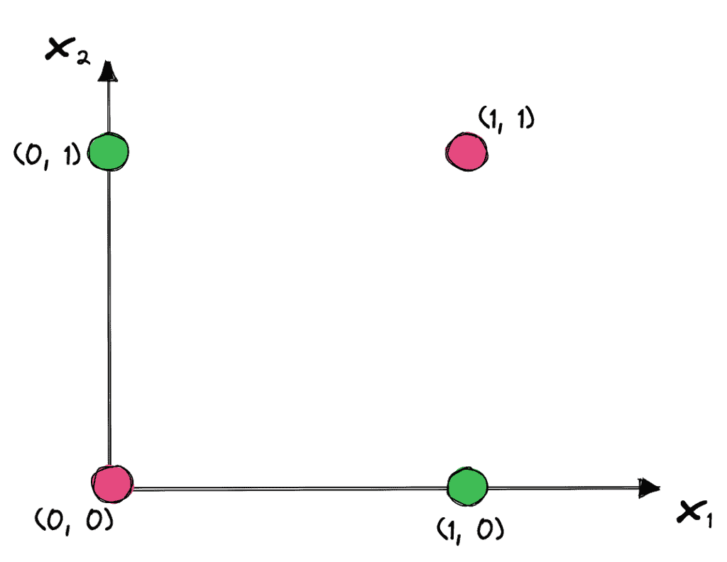 xor plot