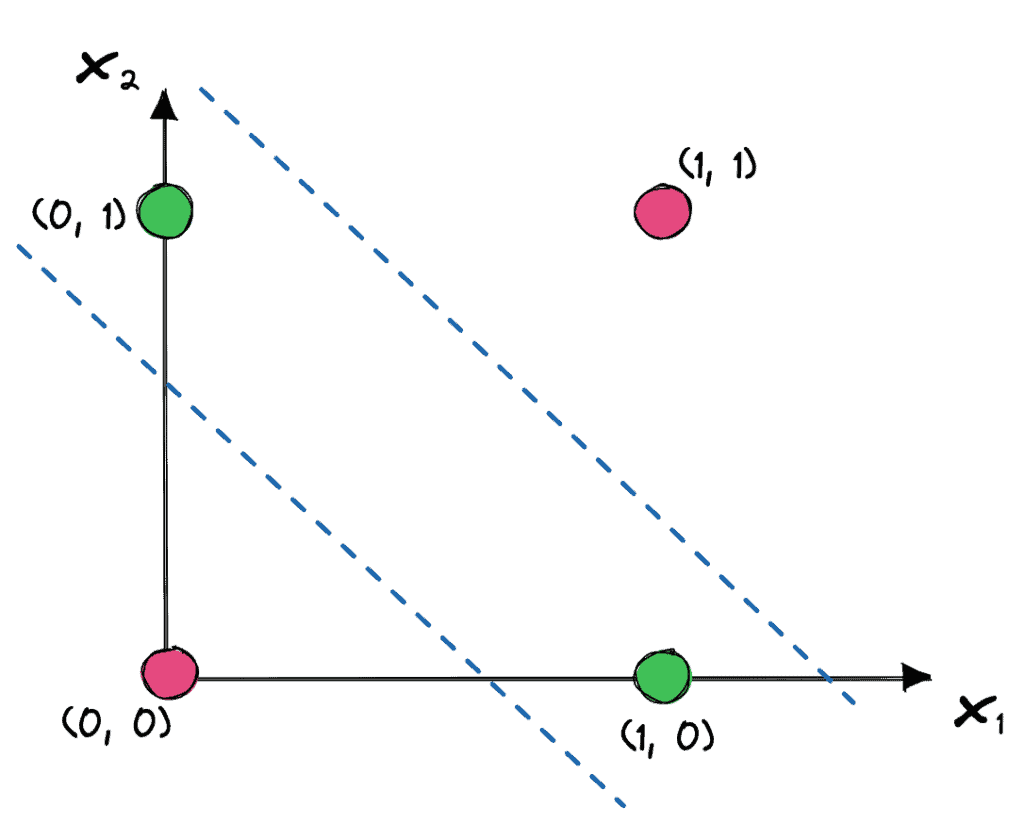 xor plot 2layer