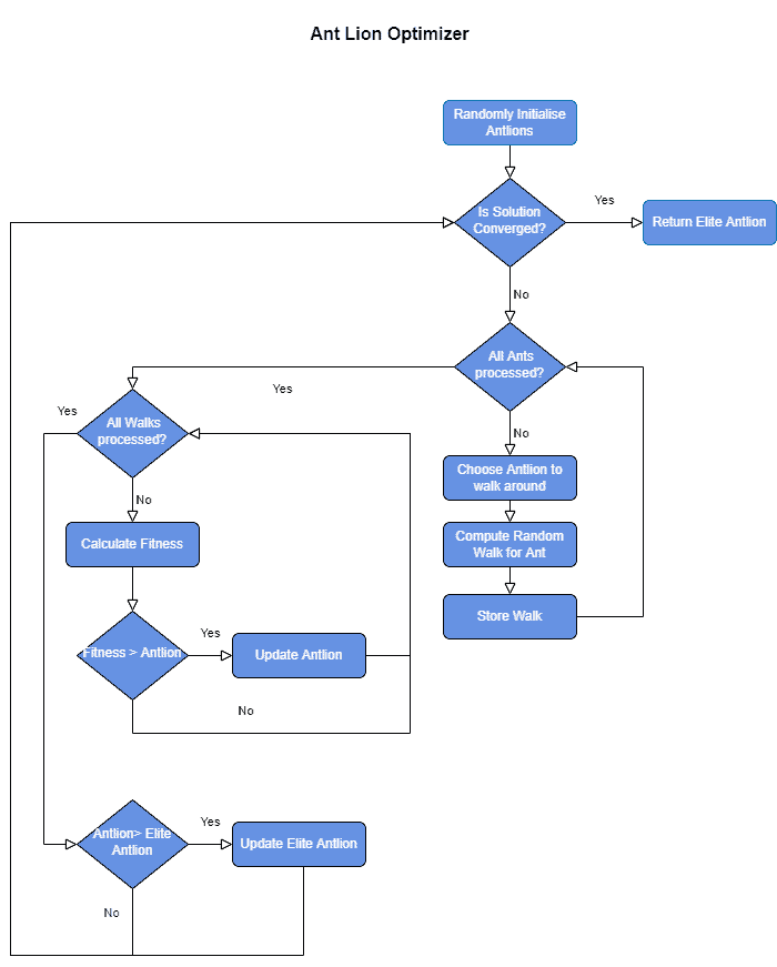 Ant Lion Optimiser Described as a flow chart