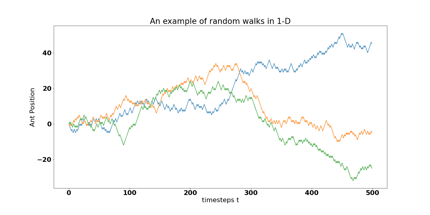 Examples of the fluctuations around the origin of 3 random walks in one dimension.