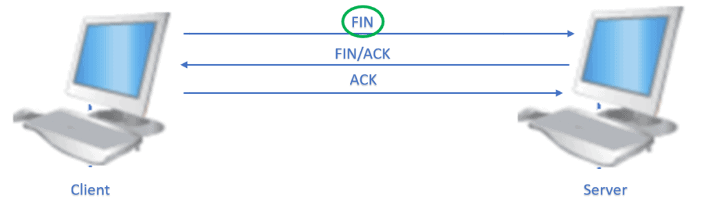 Closing a TCP connection gracefully using 3 way handshake 