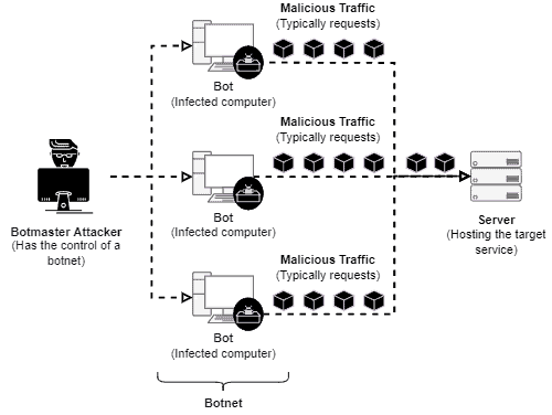 DDoS