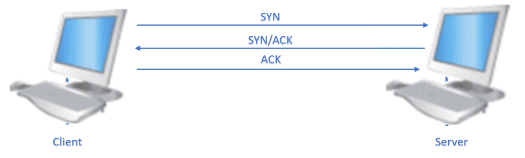 Establishing a new TCP connection using 3 way handshake 