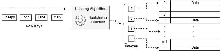 HashTable3