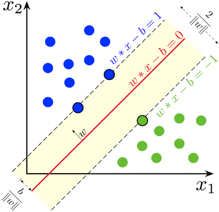 Maximum margin hyperplane SVM margin