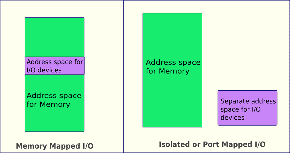 MemoryMappedVsPortMapped