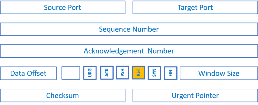 TCP Header with the RST flag highlighted