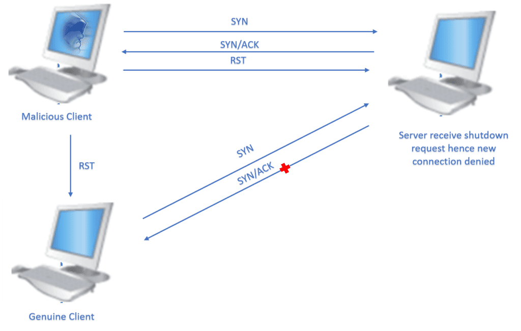 TCP RESET attack by a malicious client