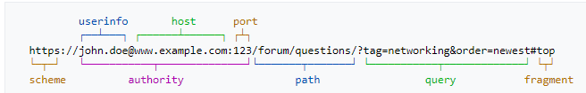 URI example with its components