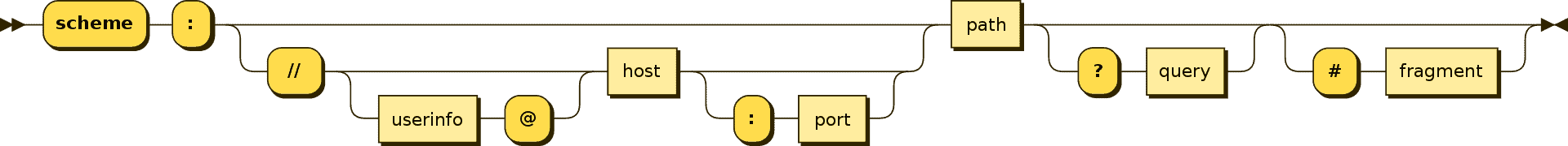 URI syntax diagram