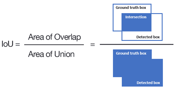 IoU formula