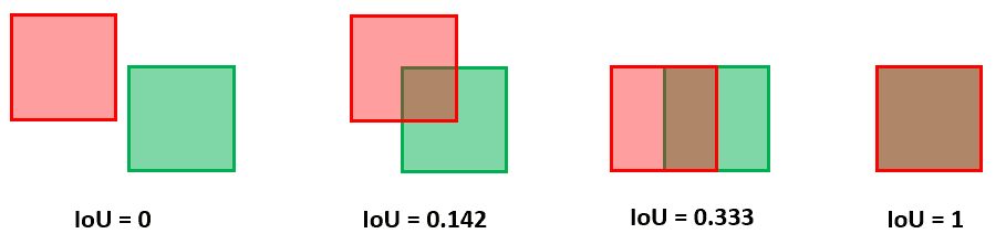 IoU examples