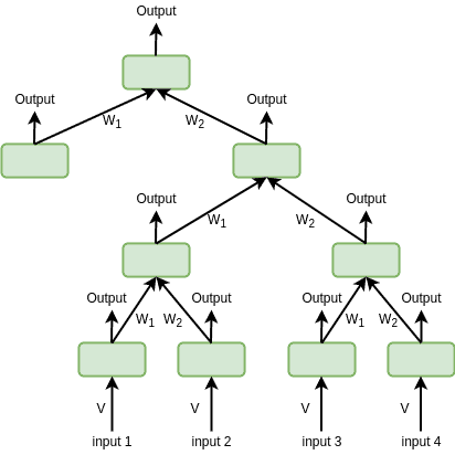 Recursice Neural Network