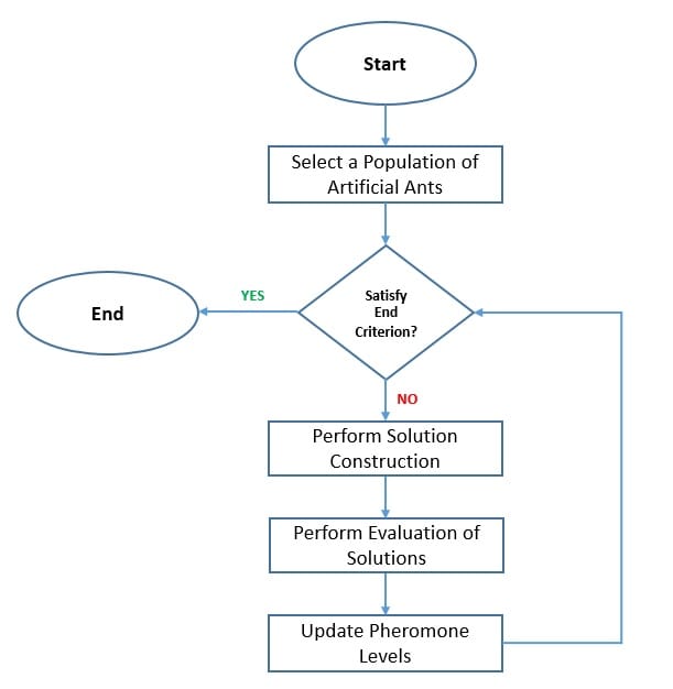 Ant Colony Optimization Flowchart