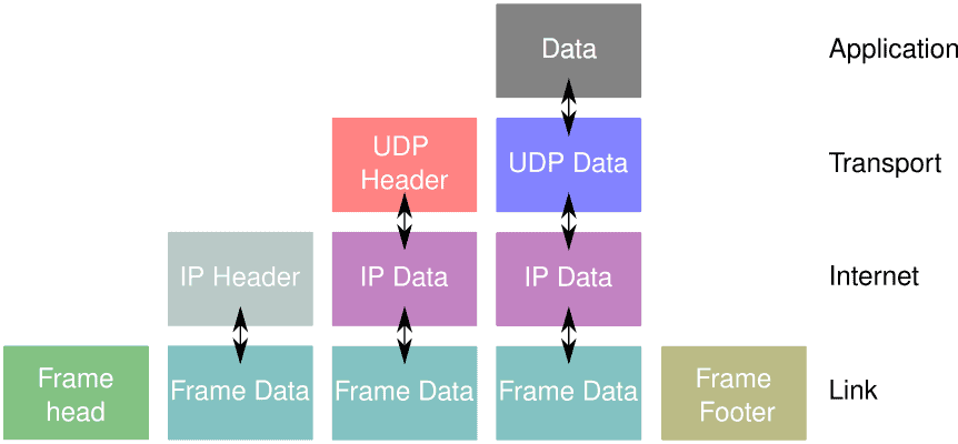 Communication Layers 1