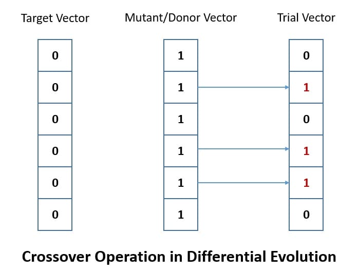 Differential Evolution Crossover 1