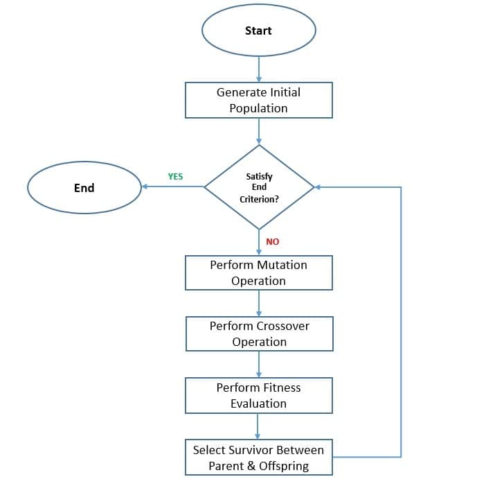 Differential Evolution Flowchart