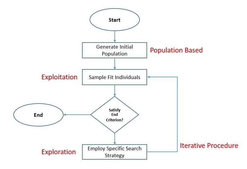 Evolutionary Computing Meta heuristic 1