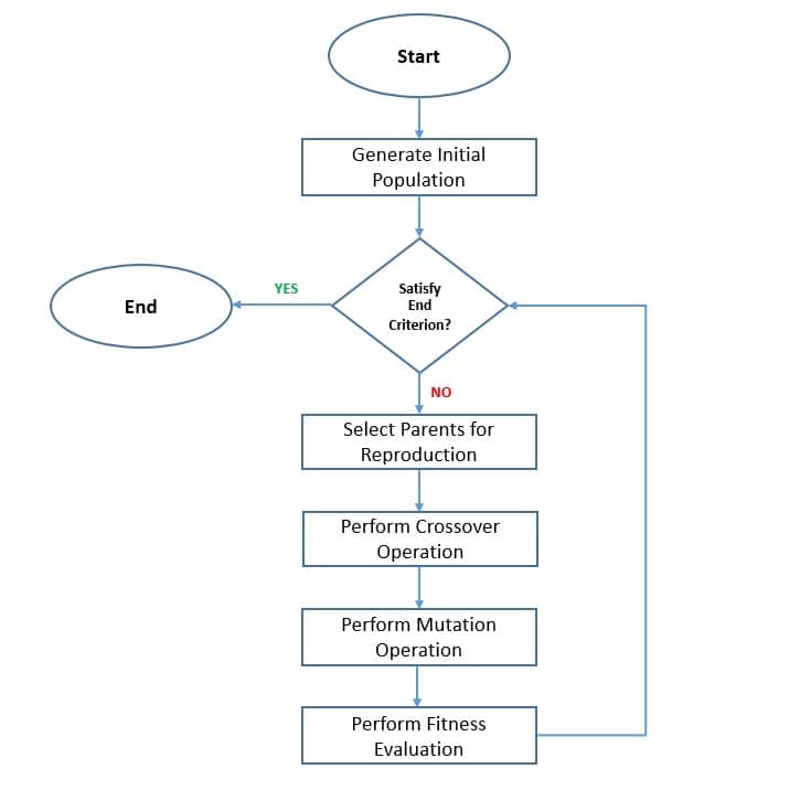 Genetic Algorithm Flowchart 1