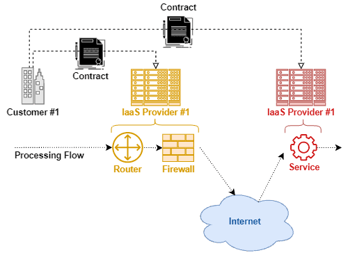 IaaS