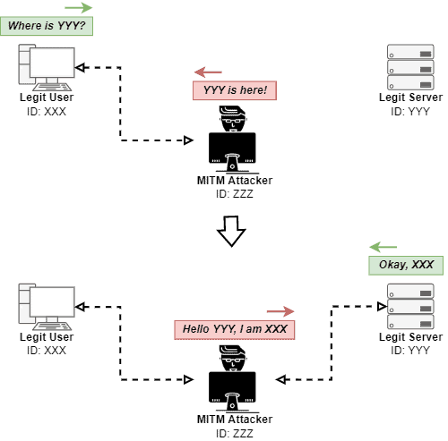 IdentitySpoofing