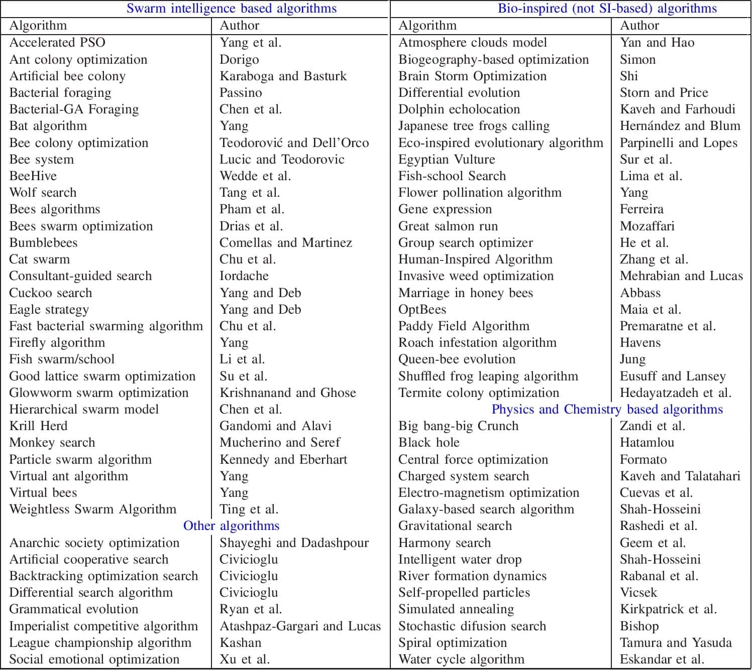 Nature inspired Meta heuristics