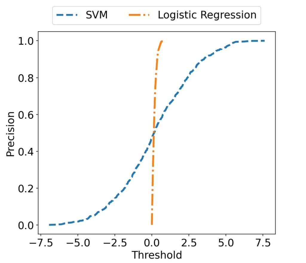 Precision curves over different threshold ranges