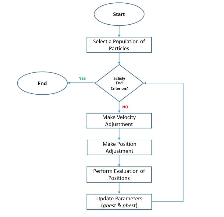 Particle Swarm Optimization Flowchart