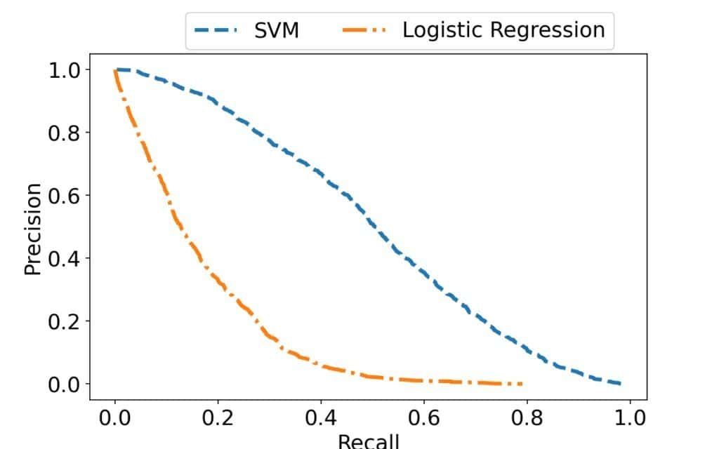 Precision curves in the PR space