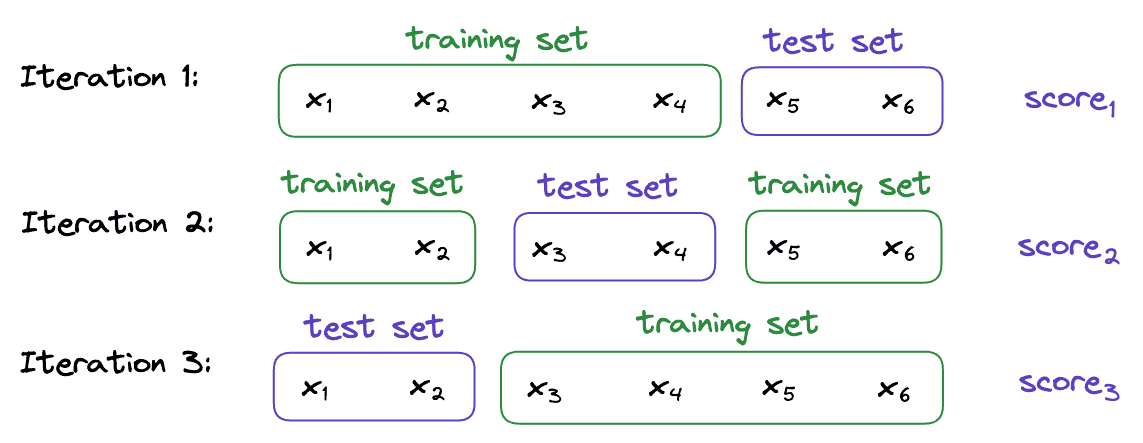 k-fold cross validation