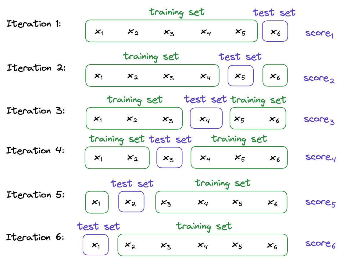 leave-one-out (LOO) cross-validation