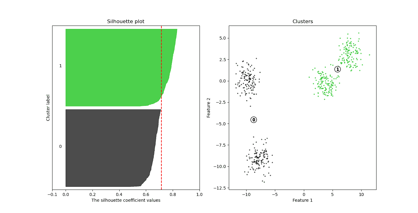 Average silhouette score 0.71