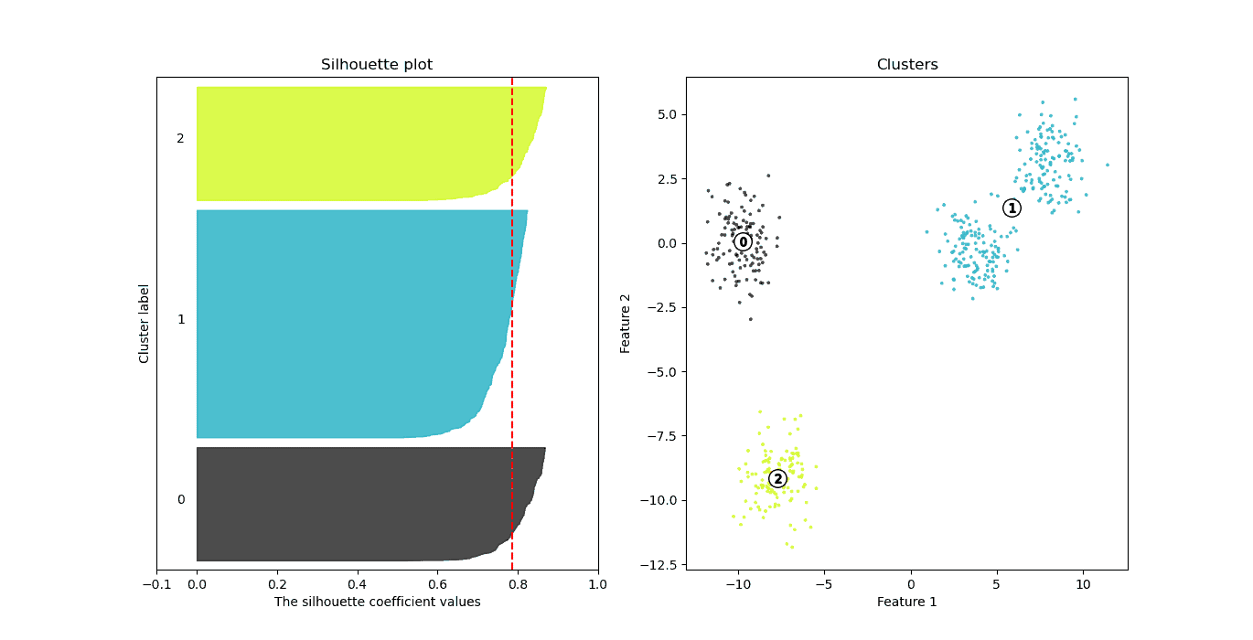 3 clusters silhouette_score 0.78