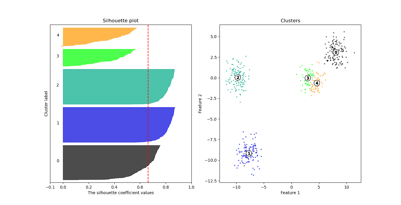 5 clusters silhouette_score 0.66