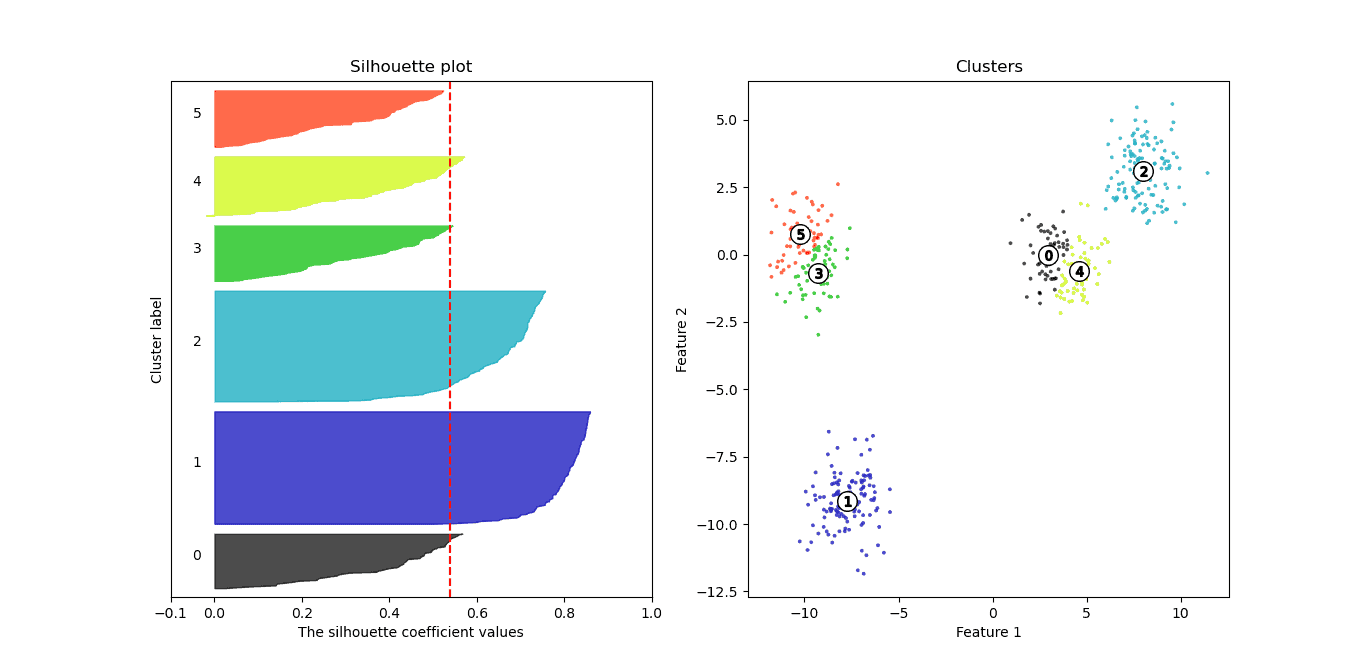 6 clusters silhouette_score 0.53
