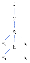 backpropagation: dependence tree