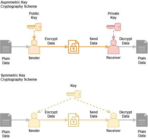 Cryptography