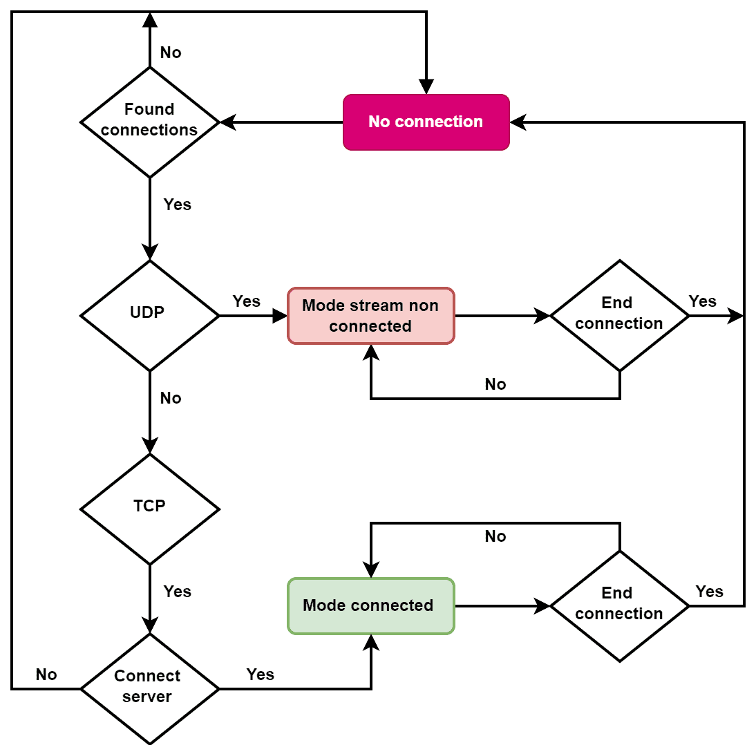 DiagramUdpTcp