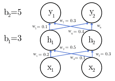 forward propagation: example